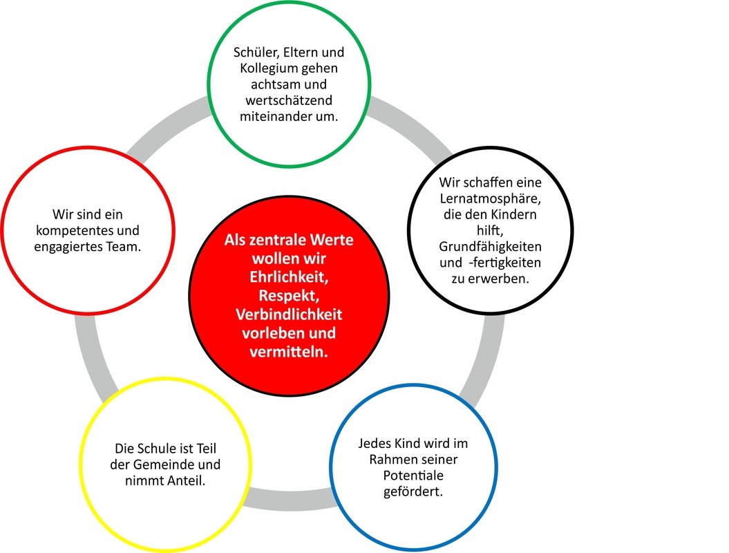Leitbild der Schurhammerschule 